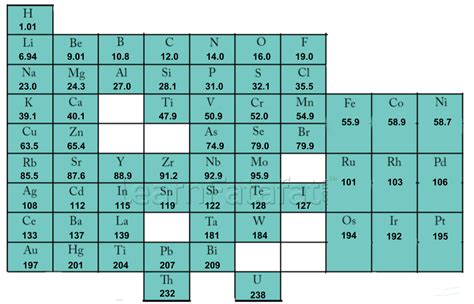 Mendeleevs Periodic Table Read More Mendeleevs Periodic Table