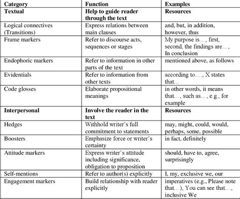 Table From Comparative Genre Analysis Of Research Article Abstracts