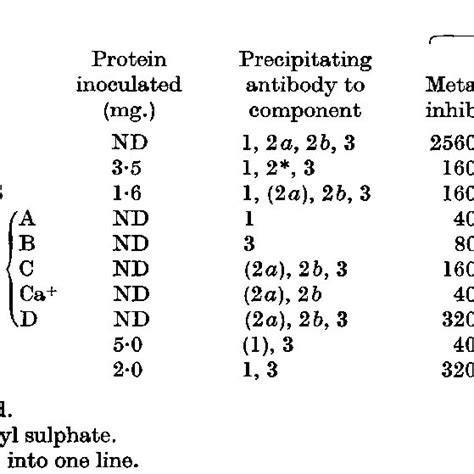 Serological Activities Of Antisera To Membrane Preparations Of