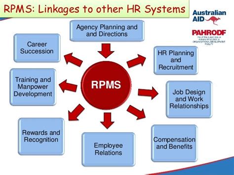 Result Based Performance Management System Rpms For Dep Ed