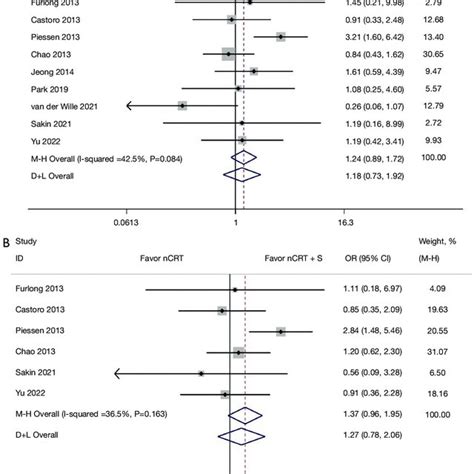 Forest Plot Of Comparisons Between Ncrt And Ncrt S On Year Overall