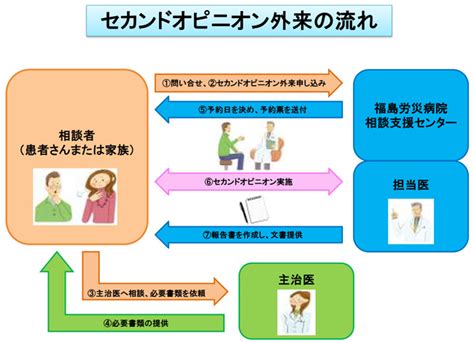 セカンドオピニオン 診療科・部門・センター 独立行政法人 労働者健康安全機構 福島労災病院