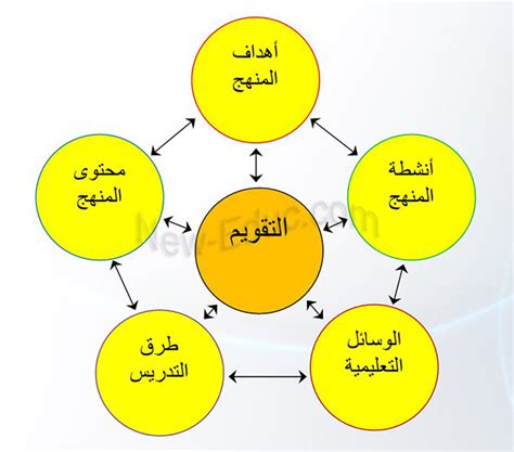 مفاهيم القياس و التقييم و التقويم ، و العلاقة بينها