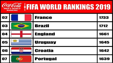 FIFA World Rankings Top 50 Teams On Fifa Ranking December 2019