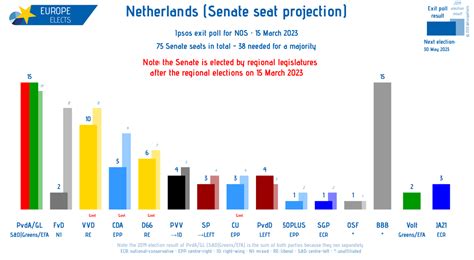 Europe Elects On Twitter Netherlands Regional Elections Today Ipsos