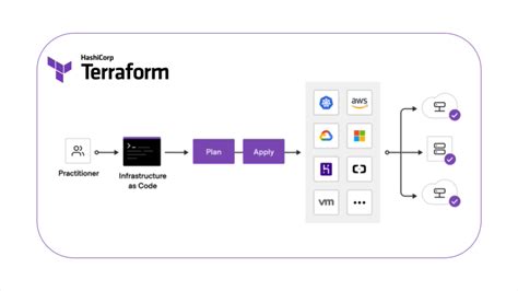 Way Multi Cloud Infrastructure Management With Terraform Hcl