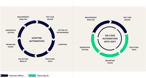 A Step By Step Guide To Ui Automation Testing Sofy