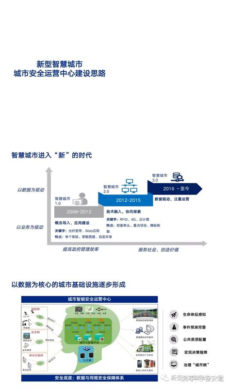 新型智慧城市安全运营中心建设方案 知乎