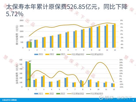 上市险企2023首月战报：人保、太平、太保保费齐降，平安正增长24 数据前哨 《保险新时代2022》火热抢购中！ 2月17日，上市保险