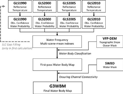 Table 1 from Development of a global ~90m water body map using multi-temporal Landsat images ...