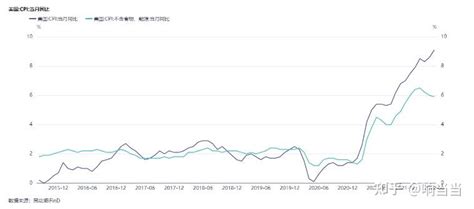 如何看待美国 6 月末季调 CPI 年率录得 9 1 为 1981 年 11 月以来最大增幅 知乎