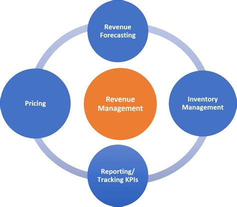 Revenue Management