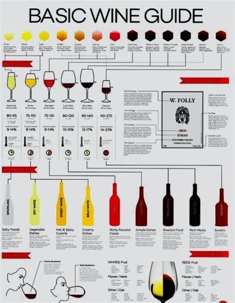 The Basic Wine Guide Is Shown In This Poster