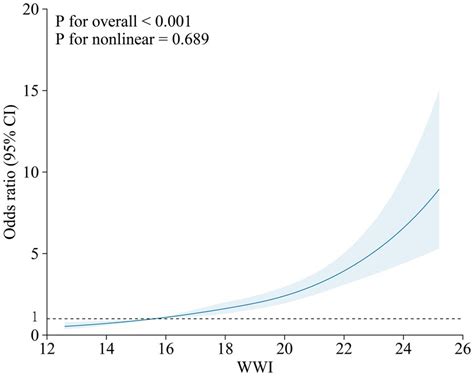 Frontiers The Relationship Between Obesity Associated Weight Adjusted