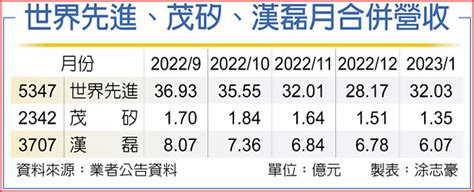 世界茂矽漢磊 營運喜迎曙光 證券．權證 工商時報