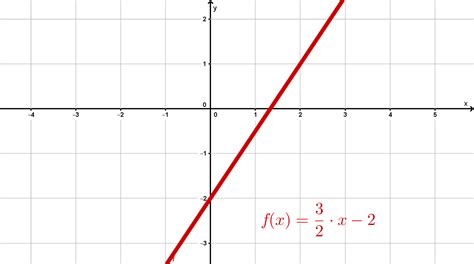 Lineare Funktion Lernen Mit Serlo