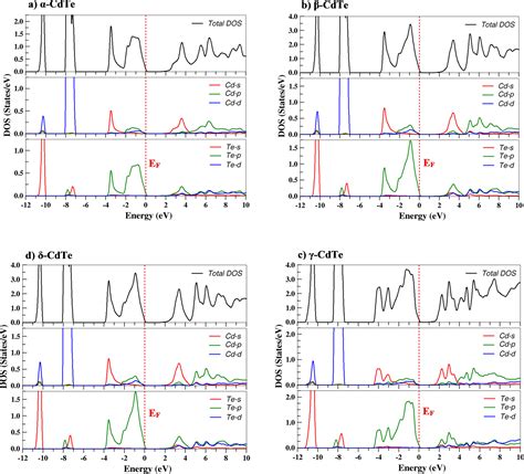 Investigating The Optoelectronic And Thermoelectric Properties Of CdTe