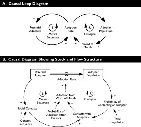 Figure From System Dynamics Modeling Tools For Learning In A Complex