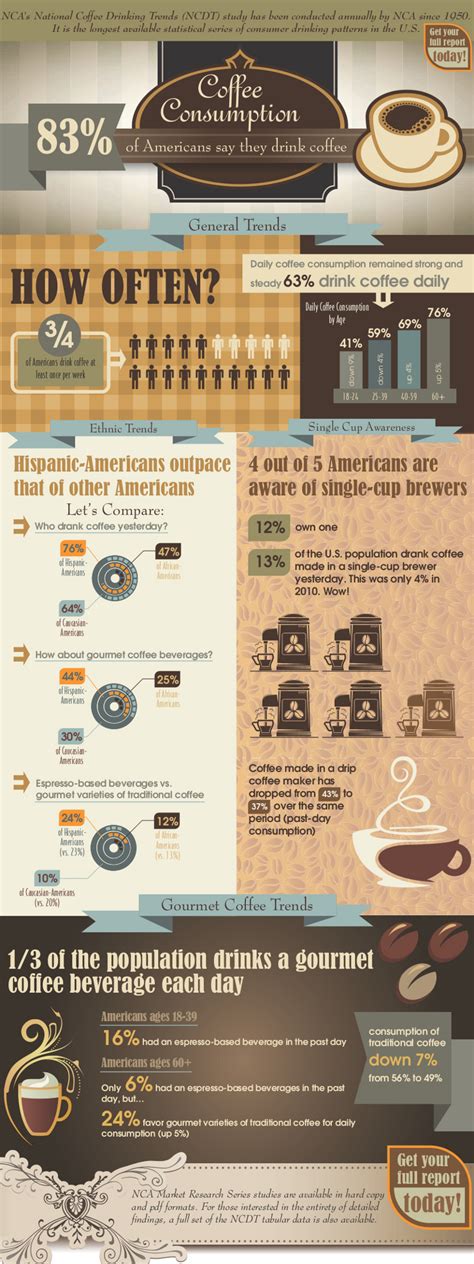 27 Coffee Shop Industry Statistics and Trends - BrandonGaille.com