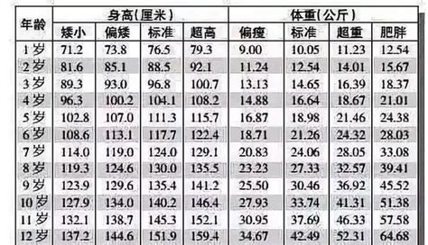 1 12歲男女孩最新身高標準表，你家孩子達標了嗎？ 每日頭條