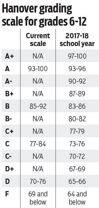 Point Grading Scale Chart