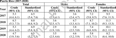 Crude And Age And Sex Standardized Incidence Rates Of Ms Per 100 000