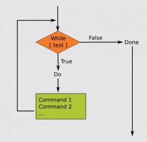 Shell Scripting Tutorials Looping Iteration Statatement Using While