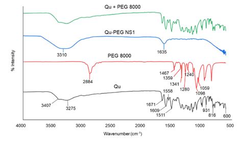 Attenuated Total Reflectance Fourier Transform Infrared Atr Ftir Download Scientific Diagram