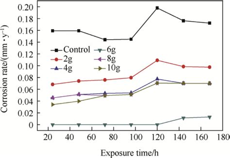 Corrosion Rate Versus Time Of Exposure For Stainless Steel Sample