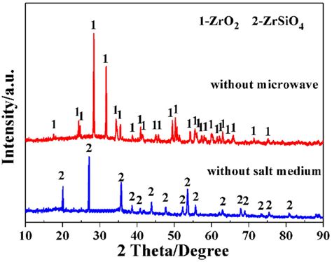 Xrd Patterns Of The Samples Prepared At 1200 • C20 Min Without Either Download Scientific