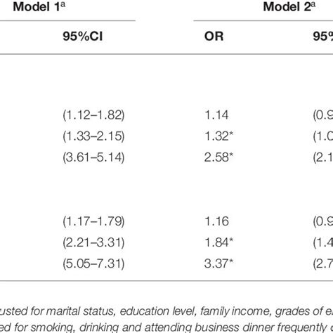 Cross Sectional Associations Between Cumulative Number Of Life Events Download Scientific