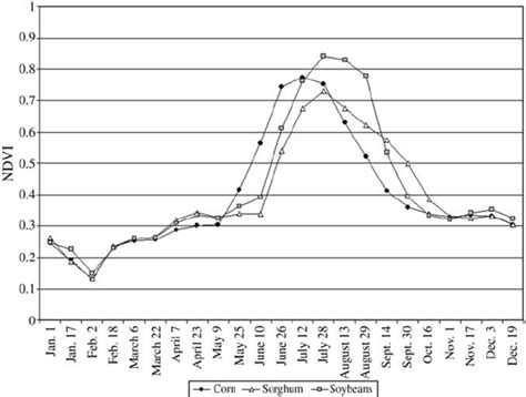 Multi Temporal Ndvi Profiles State Average Of Corn Number Of Fields