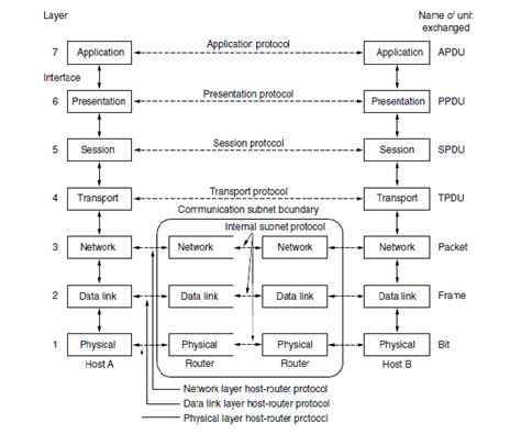 Explain Osi Reference Model In Detail With Diagram Osi Model