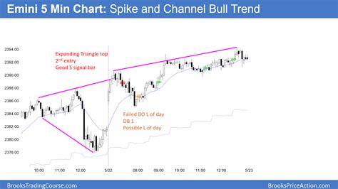 Possible Island Bottom After Trump S Island Top Brooks Trading Course