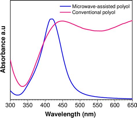 Figure From Modeling Design And Synthesis Of Gram Scale