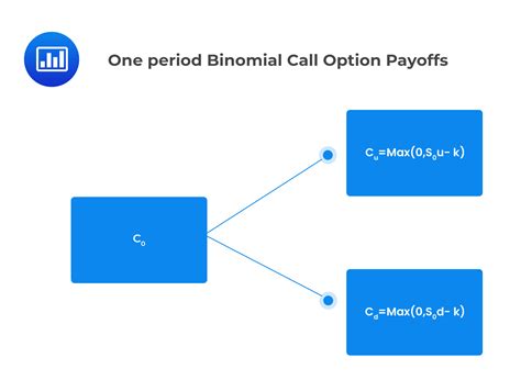 Binomial Option Valuation Model Cfa Frm And Actuarial Exams Study Notes