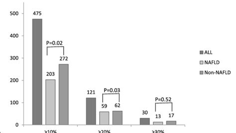 Age And Sex Adjusted Prevalence Of ≥10 ≥ 20 And ≥ 30 Of Reduced Download Scientific Diagram