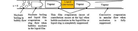 schematic drawing    mechanisms  flow boiling  small