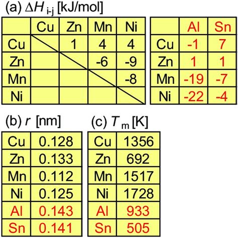 Matrixes Of A Mixing Enthalpy For I J Atomic Pairs Δh I J B