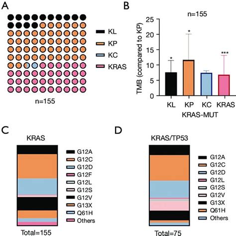 The Composition Ratio Of G13x In Kras Tp53 Comutation Is Significantly Download Scientific