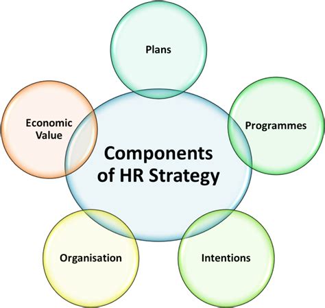 5 Pillars Of A Successful Hr Strategy