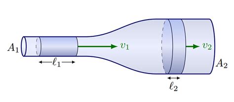 Bernoulli's Equation: Unveiling the Fundamentals of Fluid Dynamics | Be ...