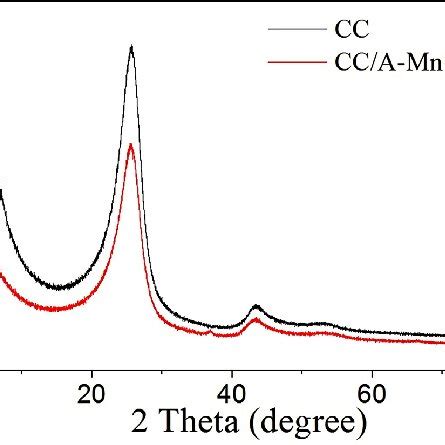 The Cv Curves Of The Zn Mno Cells At Initial Two Cycles Under Mv