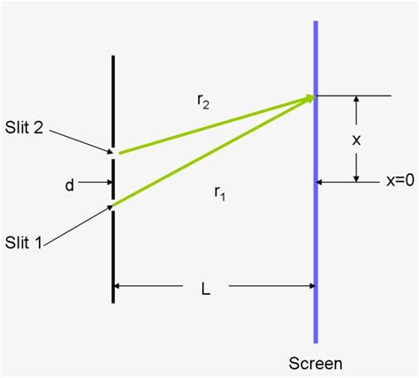 Double Slit Experiment Diagram