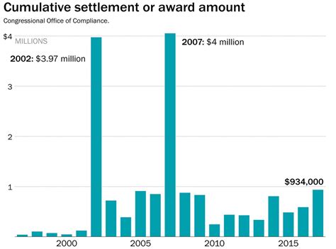 Over The Past 20 Years Congress Has Paid 17 2 Million In Settlements