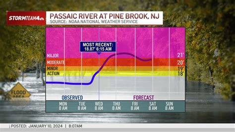 New Jersey Flooding Rivers Rising After Heavy Rain Storm Nbc New York