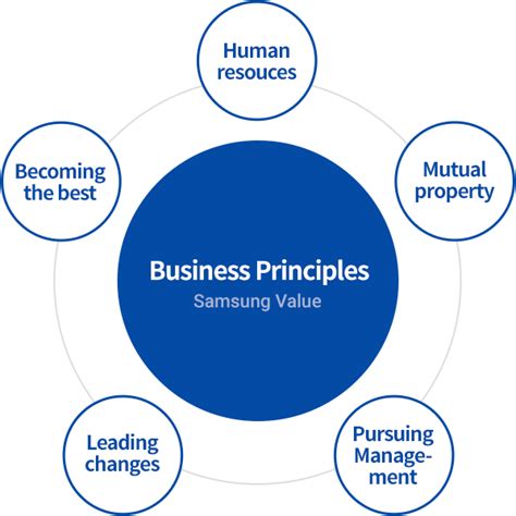 Samsung Mission Statement Fourweekmba