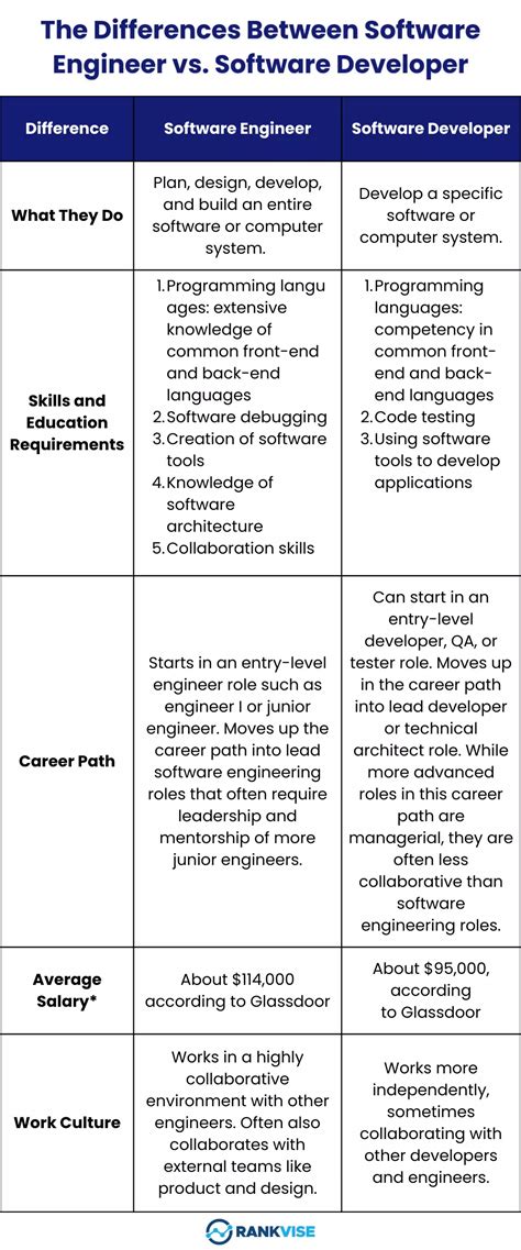 Software Developer Vs Software Engineer Complete Comparison