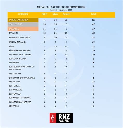 Pacific Games 2023: Fiji jumps on medal tally with more gold to be ...