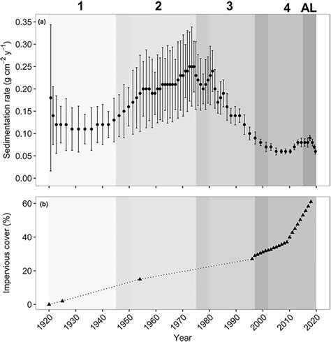 A Sediment Accumulation Rate As A Function Of Time Calculated Using